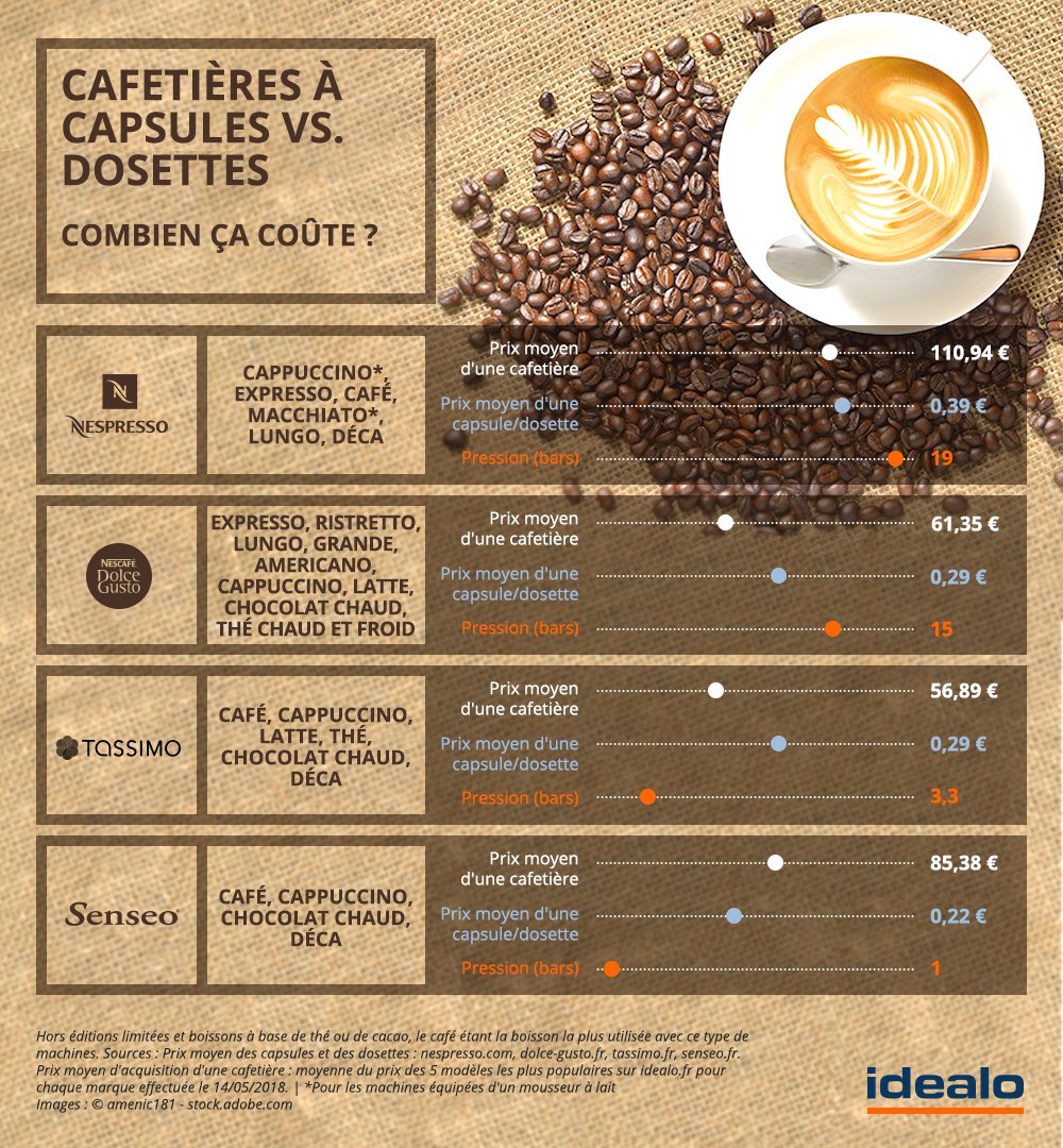 Comment choisir sa machine à café